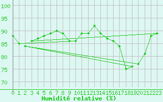 Courbe de l'humidit relative pour Gruissan (11)