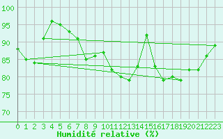 Courbe de l'humidit relative pour Trappes (78)