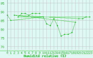 Courbe de l'humidit relative pour Nostang (56)