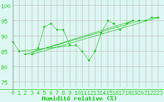 Courbe de l'humidit relative pour Brive-Laroche (19)