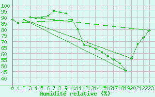 Courbe de l'humidit relative pour La Baeza (Esp)