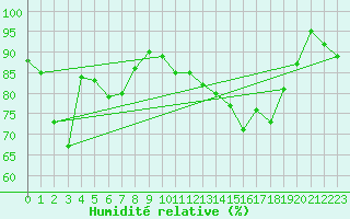 Courbe de l'humidit relative pour Strasbourg (67)