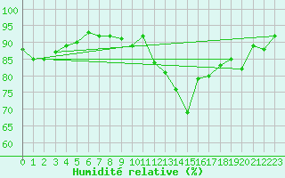 Courbe de l'humidit relative pour Orlans (45)