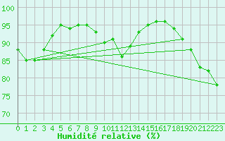 Courbe de l'humidit relative pour Corsept (44)