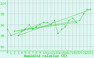Courbe de l'humidit relative pour Rennes (35)