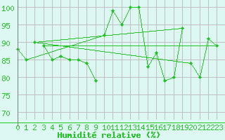 Courbe de l'humidit relative pour Crap Masegn