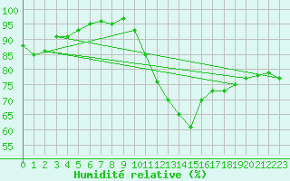 Courbe de l'humidit relative pour Villacoublay (78)