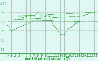 Courbe de l'humidit relative pour Douzens (11)