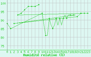 Courbe de l'humidit relative pour Shoream (UK)