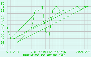 Courbe de l'humidit relative pour Saint-Haon (43)
