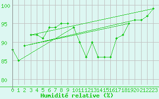 Courbe de l'humidit relative pour Heino Aws