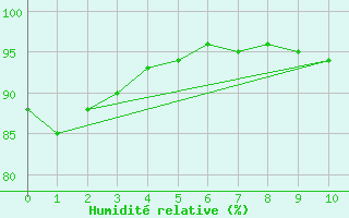 Courbe de l'humidit relative pour Yasawa-I-Rara