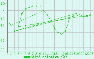 Courbe de l'humidit relative pour Lobbes (Be)