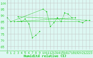 Courbe de l'humidit relative pour Leutkirch-Herlazhofen