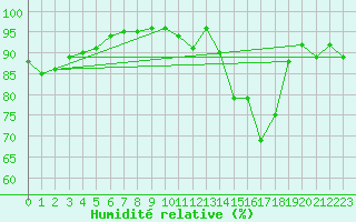 Courbe de l'humidit relative pour Cherbourg (50)