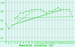 Courbe de l'humidit relative pour Wielun