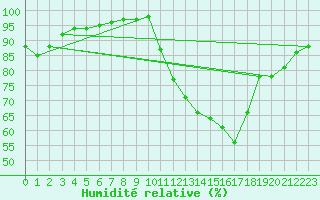 Courbe de l'humidit relative pour Auch (32)