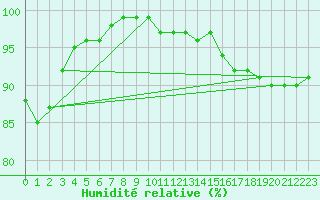 Courbe de l'humidit relative pour Glasgow (UK)