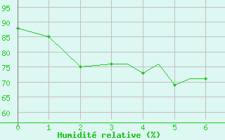 Courbe de l'humidit relative pour Leknes