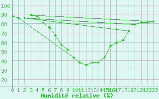 Courbe de l'humidit relative pour C. Budejovice-Roznov