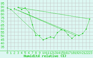 Courbe de l'humidit relative pour Pec Pod Snezkou