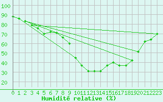 Courbe de l'humidit relative pour Aurillac (15)