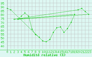 Courbe de l'humidit relative pour Vindebaek Kyst