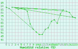 Courbe de l'humidit relative pour Elm