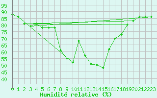 Courbe de l'humidit relative pour Tanabru
