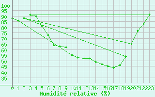 Courbe de l'humidit relative pour Manschnow