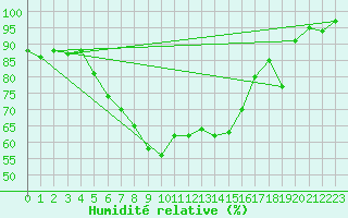 Courbe de l'humidit relative pour Cabauw Tower