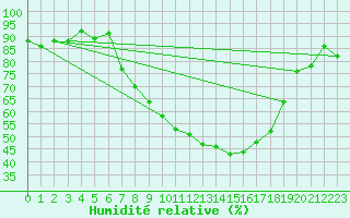 Courbe de l'humidit relative pour Fribourg (All)