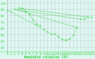 Courbe de l'humidit relative pour Payerne (Sw)