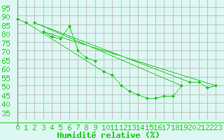 Courbe de l'humidit relative pour Cressier