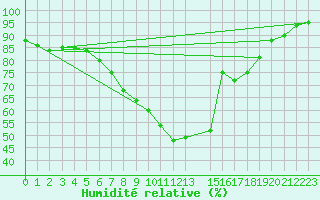 Courbe de l'humidit relative pour Boden