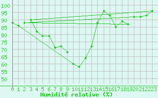 Courbe de l'humidit relative pour Kiefersfelden-Gach