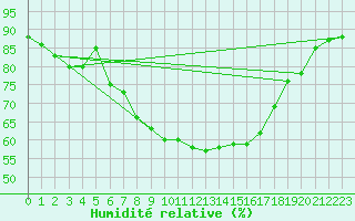 Courbe de l'humidit relative pour Osterfeld