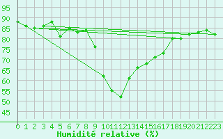 Courbe de l'humidit relative pour Mallnitz Ii