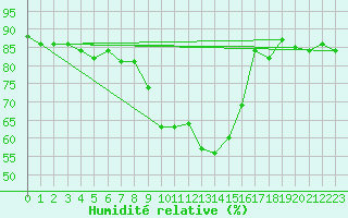 Courbe de l'humidit relative pour Sattel-Aegeri (Sw)