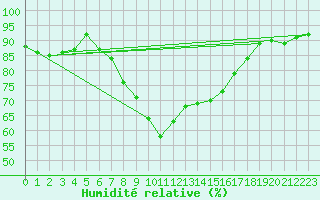 Courbe de l'humidit relative pour Thorney Island