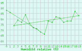 Courbe de l'humidit relative pour Caussols (06)