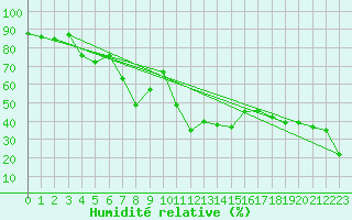 Courbe de l'humidit relative pour Feuerkogel