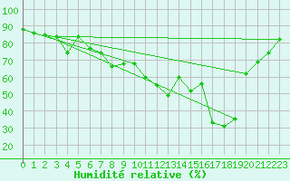 Courbe de l'humidit relative pour Calvi (2B)