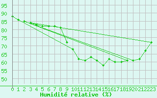 Courbe de l'humidit relative pour Gutenstein-Mariahilfberg
