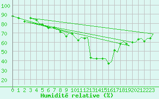 Courbe de l'humidit relative pour Tromso / Langnes