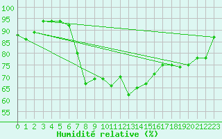 Courbe de l'humidit relative pour Nordkoster