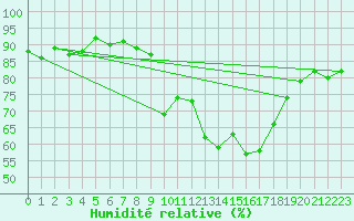 Courbe de l'humidit relative pour Niort (79)