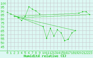 Courbe de l'humidit relative pour Niort (79)
