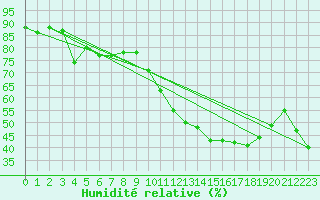 Courbe de l'humidit relative pour Roissy (95)