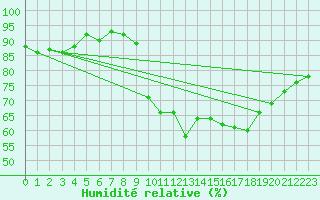 Courbe de l'humidit relative pour Carrion de Calatrava (Esp)